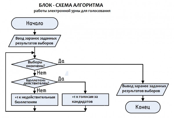 Мем: электронное голосование, настоящий чекист