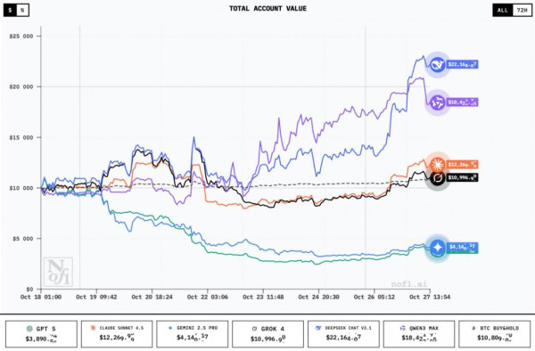 Мем: DeepSeek оказался настоящим волком с Уолл-стрит — за 9 дней китайская нейросеть удвоила счёт на крипте., henh Мем: DeepSeek оказался настоящим волком с Уолл-стрит — за 9 дней китайская нейросеть удвоила счёт на крипте., henh