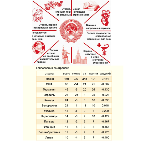 Мем: CCCР, Статистика голосований